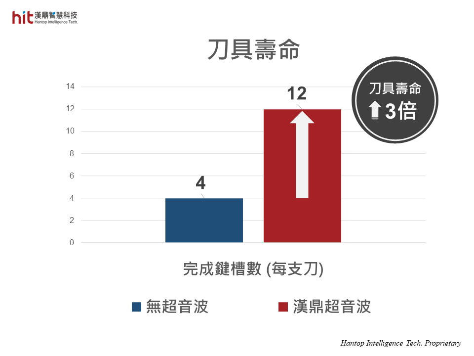 使用漢鼎HSK-A63超音波加工模組輔助鎳基合金Inconel 718鍵槽側銑加工, 切削阻力的降低, 有效延長3倍刀具壽命